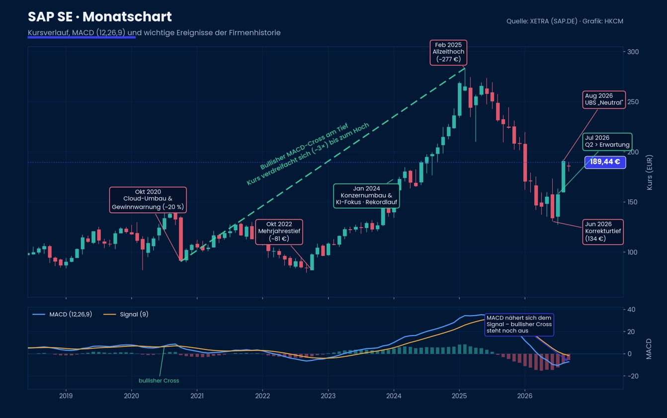 SAP im Monatschart: Kurs, MACD (12,26,9) und wichtige Ereignisse der Firmenhistorie